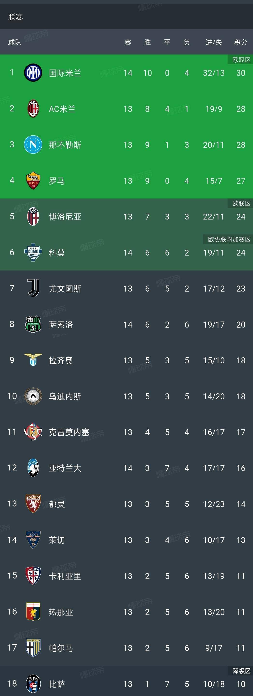 随着国米4:0,亚特兰大1:3,佛罗伦萨1:3,意甲最新积分榜公布
